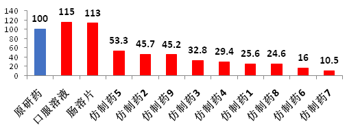 仿制药加速替代原研，巨大市场待分食！936