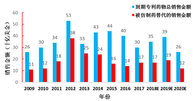 仿制药加速替代原研，巨大市场待分食！1774